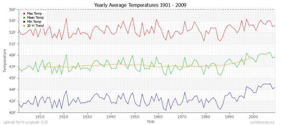 Yearly Average Temperatures 2010 - 2009 (English) Latitude 55.75 Longitude -5.25