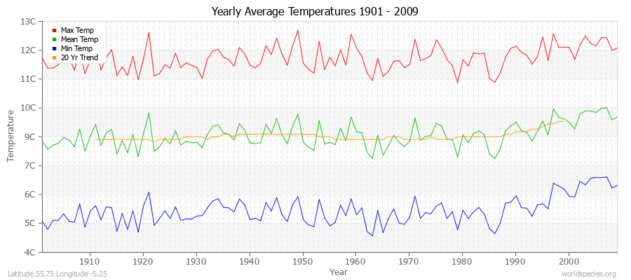 Yearly Average Temperatures 2010 - 2009 (Metric) Latitude 55.75 Longitude -5.25