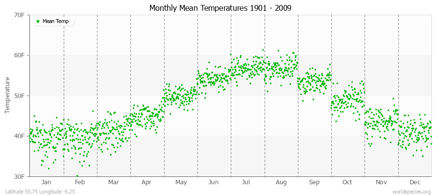 Monthly Mean Temperatures 1901 - 2009 (English) Latitude 55.75 Longitude -5.25