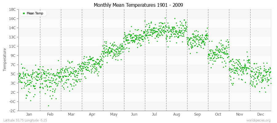 Monthly Mean Temperatures 1901 - 2009 (Metric) Latitude 55.75 Longitude -5.25