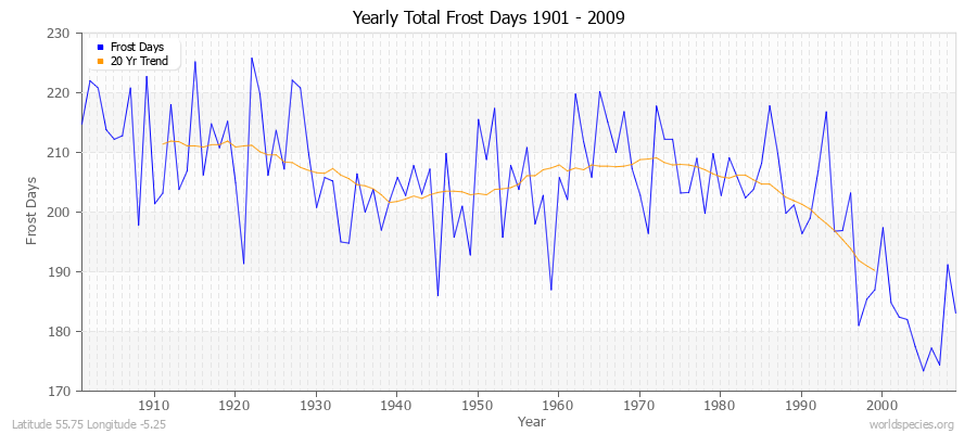 Yearly Total Frost Days 1901 - 2009 Latitude 55.75 Longitude -5.25