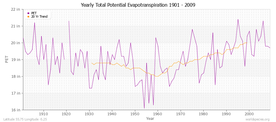 Yearly Total Potential Evapotranspiration 1901 - 2009 (English) Latitude 55.75 Longitude -5.25