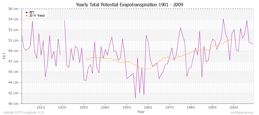 Yearly Total Potential Evapotranspiration 1901 - 2009 (Metric) Latitude 55.75 Longitude -5.25