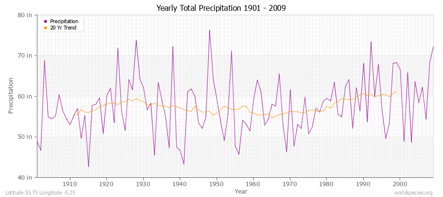 Yearly Total Precipitation 1901 - 2009 (English) Latitude 55.75 Longitude -5.25