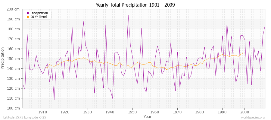 Yearly Total Precipitation 1901 - 2009 (Metric) Latitude 55.75 Longitude -5.25