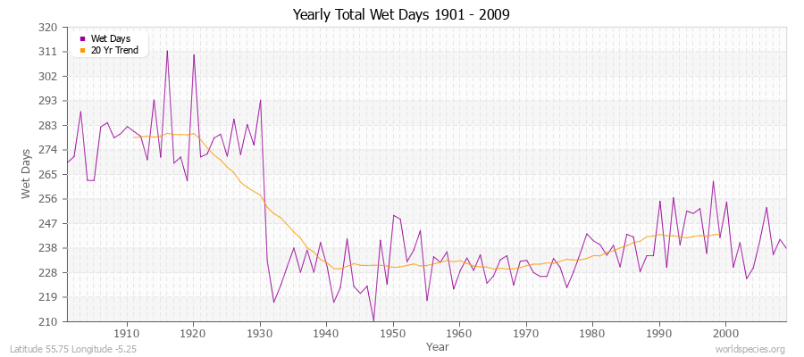 Yearly Total Wet Days 1901 - 2009 Latitude 55.75 Longitude -5.25