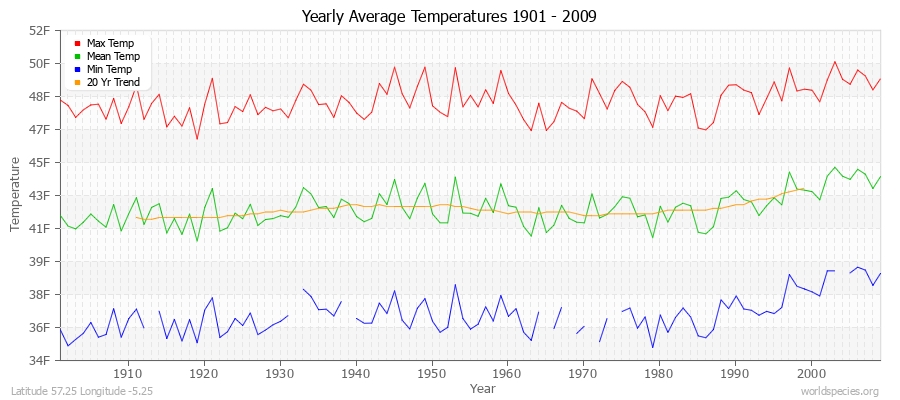 Yearly Average Temperatures 2010 - 2009 (English) Latitude 57.25 Longitude -5.25
