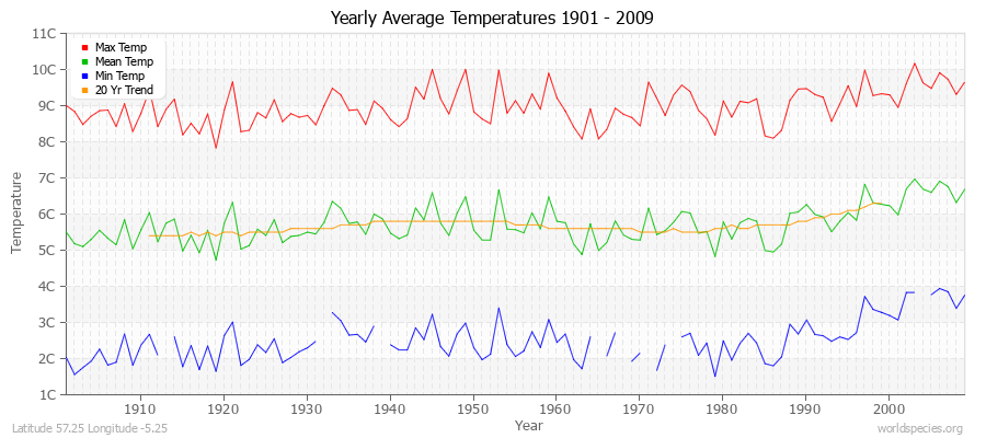 Yearly Average Temperatures 2010 - 2009 (Metric) Latitude 57.25 Longitude -5.25