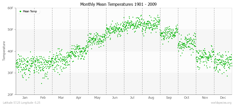 Monthly Mean Temperatures 1901 - 2009 (English) Latitude 57.25 Longitude -5.25