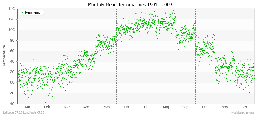 Monthly Mean Temperatures 1901 - 2009 (Metric) Latitude 57.25 Longitude -5.25