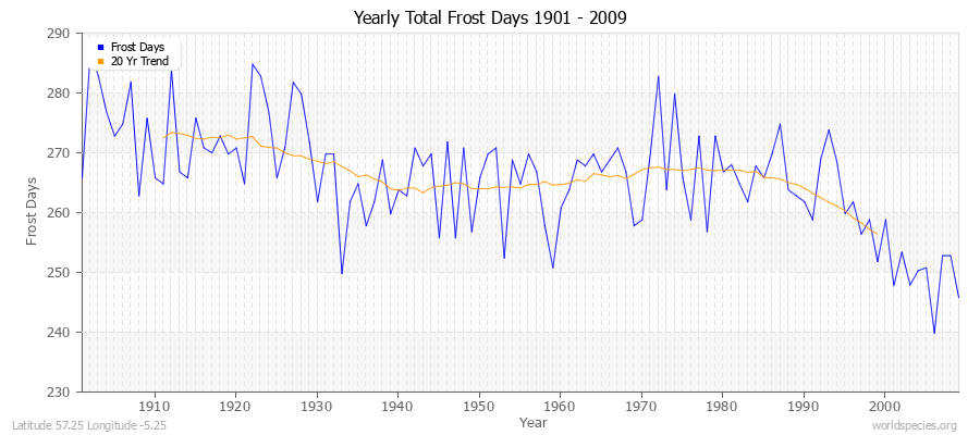 Yearly Total Frost Days 1901 - 2009 Latitude 57.25 Longitude -5.25