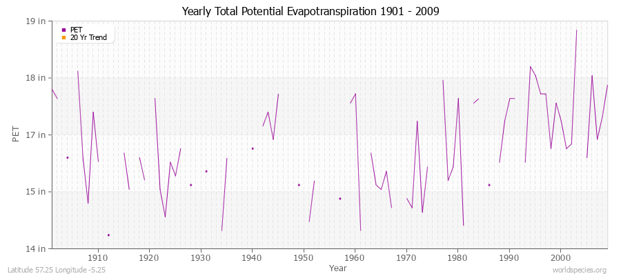 Yearly Total Potential Evapotranspiration 1901 - 2009 (English) Latitude 57.25 Longitude -5.25