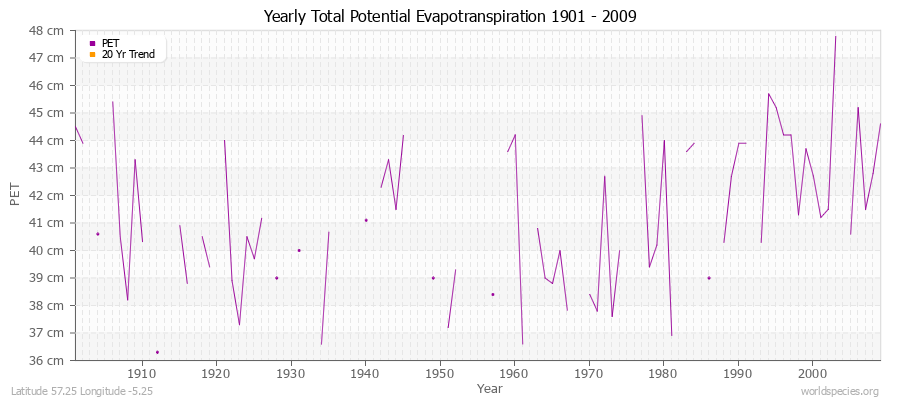 Yearly Total Potential Evapotranspiration 1901 - 2009 (Metric) Latitude 57.25 Longitude -5.25