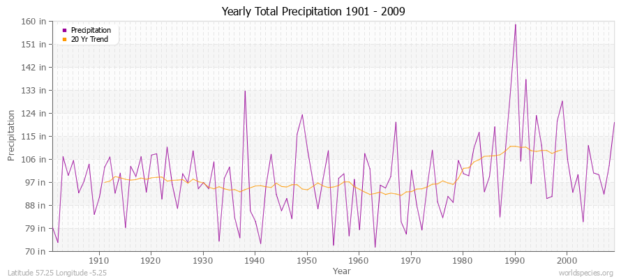 Yearly Total Precipitation 1901 - 2009 (English) Latitude 57.25 Longitude -5.25