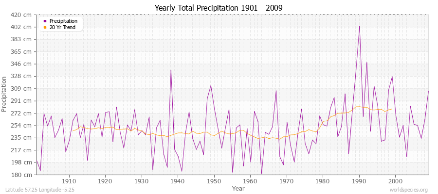 Yearly Total Precipitation 1901 - 2009 (Metric) Latitude 57.25 Longitude -5.25