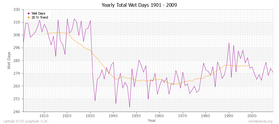 Yearly Total Wet Days 1901 - 2009 Latitude 57.25 Longitude -5.25