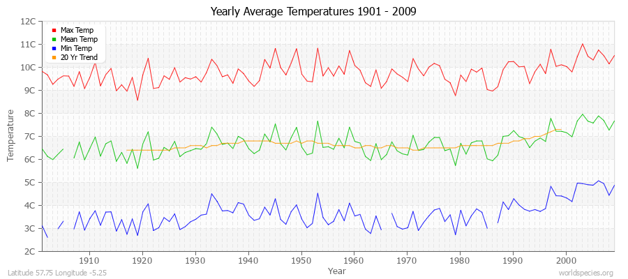 Yearly Average Temperatures 2010 - 2009 (Metric) Latitude 57.75 Longitude -5.25