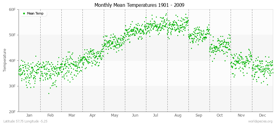 Monthly Mean Temperatures 1901 - 2009 (English) Latitude 57.75 Longitude -5.25