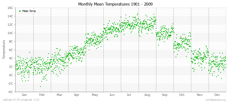 Monthly Mean Temperatures 1901 - 2009 (Metric) Latitude 57.75 Longitude -5.25