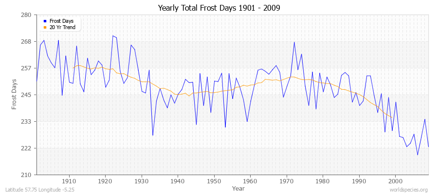 Yearly Total Frost Days 1901 - 2009 Latitude 57.75 Longitude -5.25
