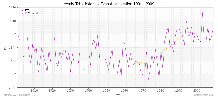 Yearly Total Potential Evapotranspiration 1901 - 2009 (English) Latitude 57.75 Longitude -5.25