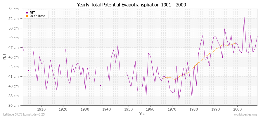 Yearly Total Potential Evapotranspiration 1901 - 2009 (Metric) Latitude 57.75 Longitude -5.25