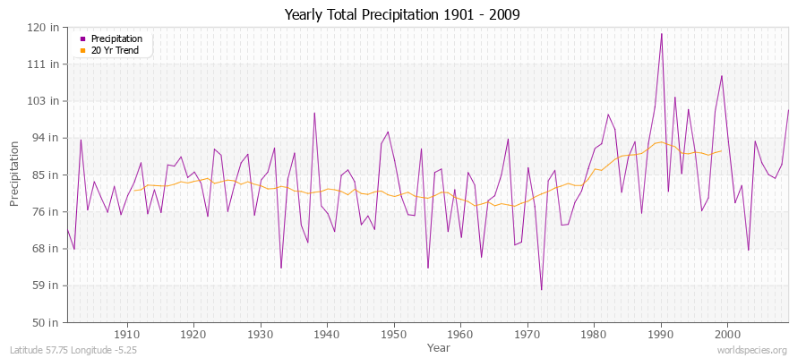 Yearly Total Precipitation 1901 - 2009 (English) Latitude 57.75 Longitude -5.25