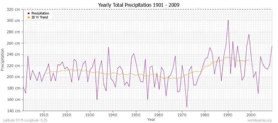 Yearly Total Precipitation 1901 - 2009 (Metric) Latitude 57.75 Longitude -5.25