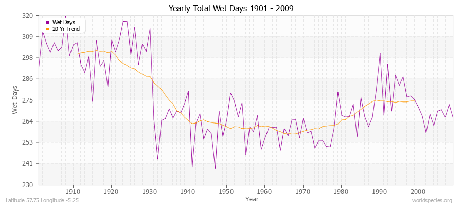Yearly Total Wet Days 1901 - 2009 Latitude 57.75 Longitude -5.25