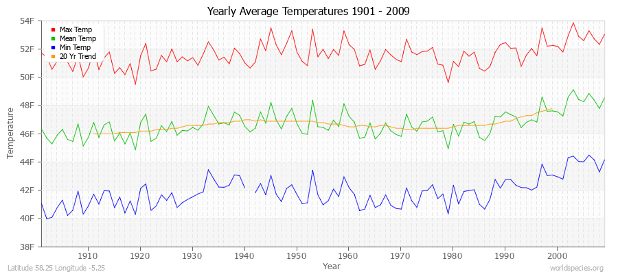 Yearly Average Temperatures 2010 - 2009 (English) Latitude 58.25 Longitude -5.25
