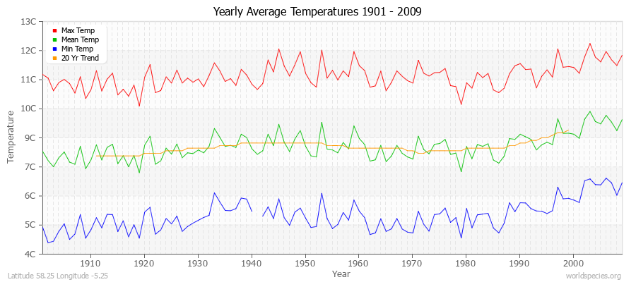 Yearly Average Temperatures 2010 - 2009 (Metric) Latitude 58.25 Longitude -5.25