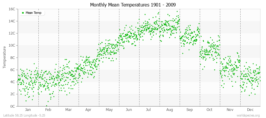 Monthly Mean Temperatures 1901 - 2009 (Metric) Latitude 58.25 Longitude -5.25