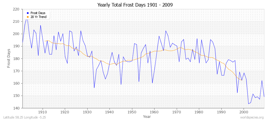 Yearly Total Frost Days 1901 - 2009 Latitude 58.25 Longitude -5.25