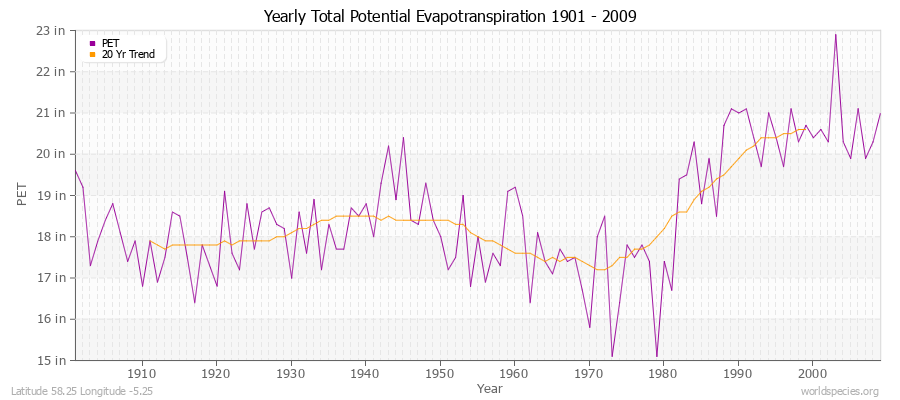 Yearly Total Potential Evapotranspiration 1901 - 2009 (English) Latitude 58.25 Longitude -5.25