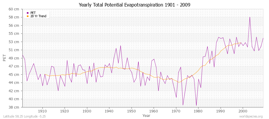 Yearly Total Potential Evapotranspiration 1901 - 2009 (Metric) Latitude 58.25 Longitude -5.25