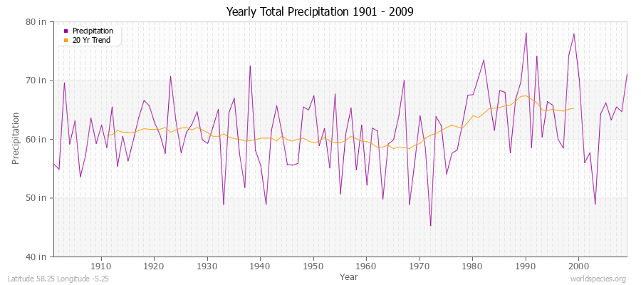 Yearly Total Precipitation 1901 - 2009 (English) Latitude 58.25 Longitude -5.25