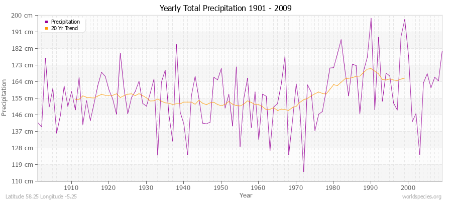 Yearly Total Precipitation 1901 - 2009 (Metric) Latitude 58.25 Longitude -5.25