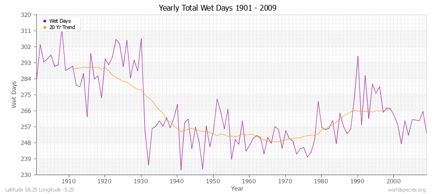 Yearly Total Wet Days 1901 - 2009 Latitude 58.25 Longitude -5.25