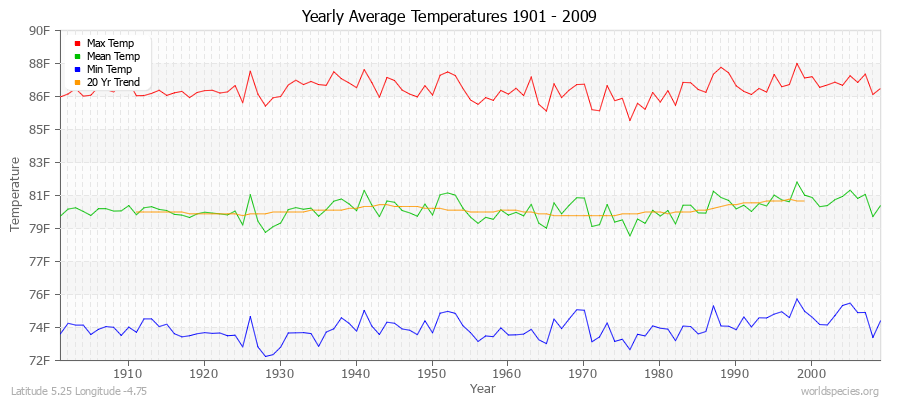 Yearly Average Temperatures 2010 - 2009 (English) Latitude 5.25 Longitude -4.75