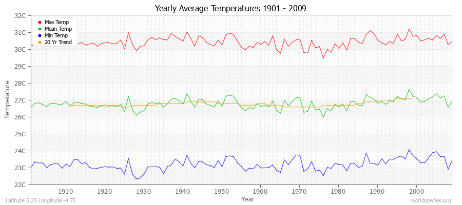 Yearly Average Temperatures 2010 - 2009 (Metric) Latitude 5.25 Longitude -4.75