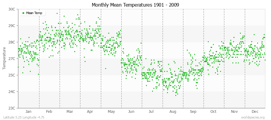 Monthly Mean Temperatures 1901 - 2009 (Metric) Latitude 5.25 Longitude -4.75