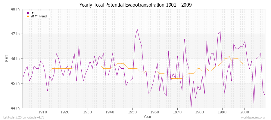 Yearly Total Potential Evapotranspiration 1901 - 2009 (English) Latitude 5.25 Longitude -4.75