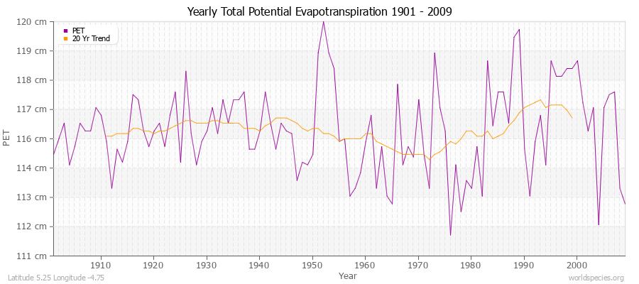Yearly Total Potential Evapotranspiration 1901 - 2009 (Metric) Latitude 5.25 Longitude -4.75