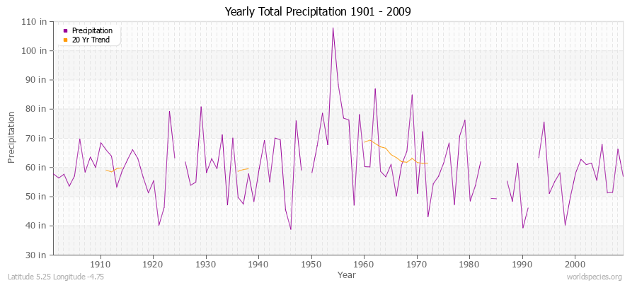 Yearly Total Precipitation 1901 - 2009 (English) Latitude 5.25 Longitude -4.75