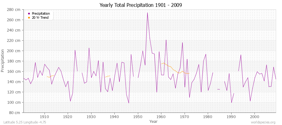 Yearly Total Precipitation 1901 - 2009 (Metric) Latitude 5.25 Longitude -4.75