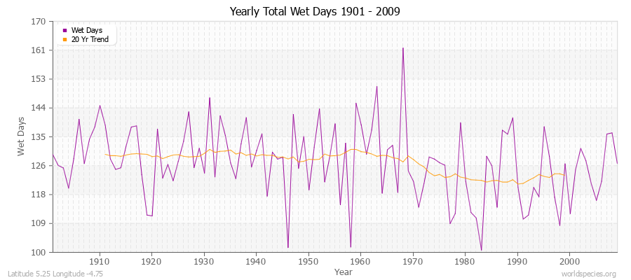 Yearly Total Wet Days 1901 - 2009 Latitude 5.25 Longitude -4.75