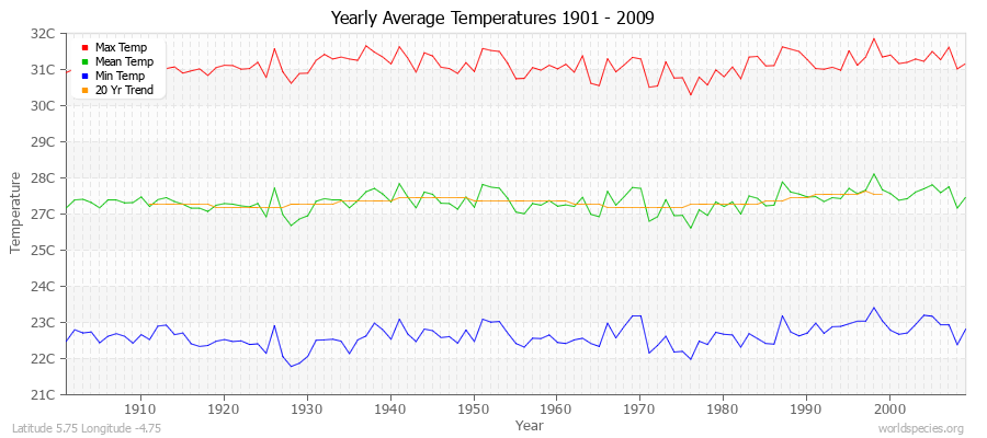 Yearly Average Temperatures 2010 - 2009 (Metric) Latitude 5.75 Longitude -4.75