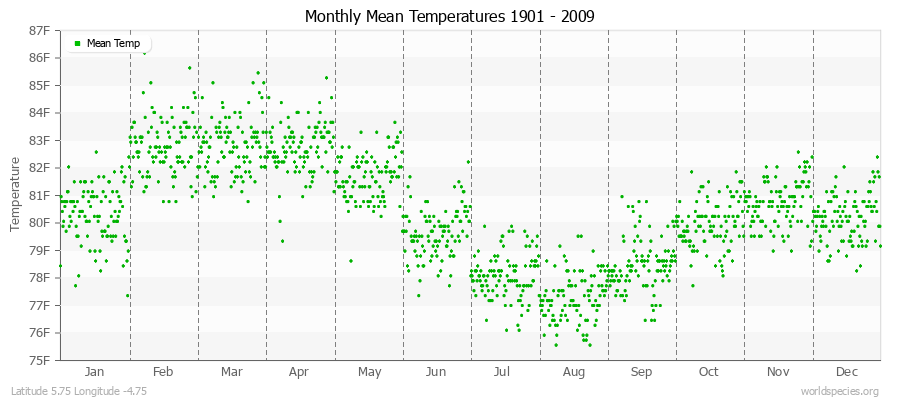 Monthly Mean Temperatures 1901 - 2009 (English) Latitude 5.75 Longitude -4.75