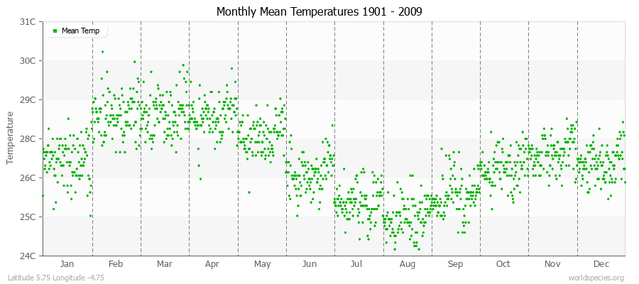 Monthly Mean Temperatures 1901 - 2009 (Metric) Latitude 5.75 Longitude -4.75