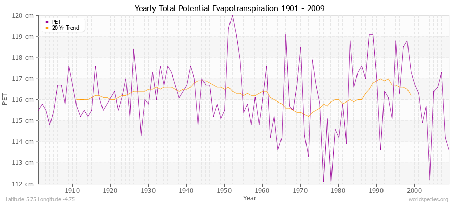 Yearly Total Potential Evapotranspiration 1901 - 2009 (Metric) Latitude 5.75 Longitude -4.75